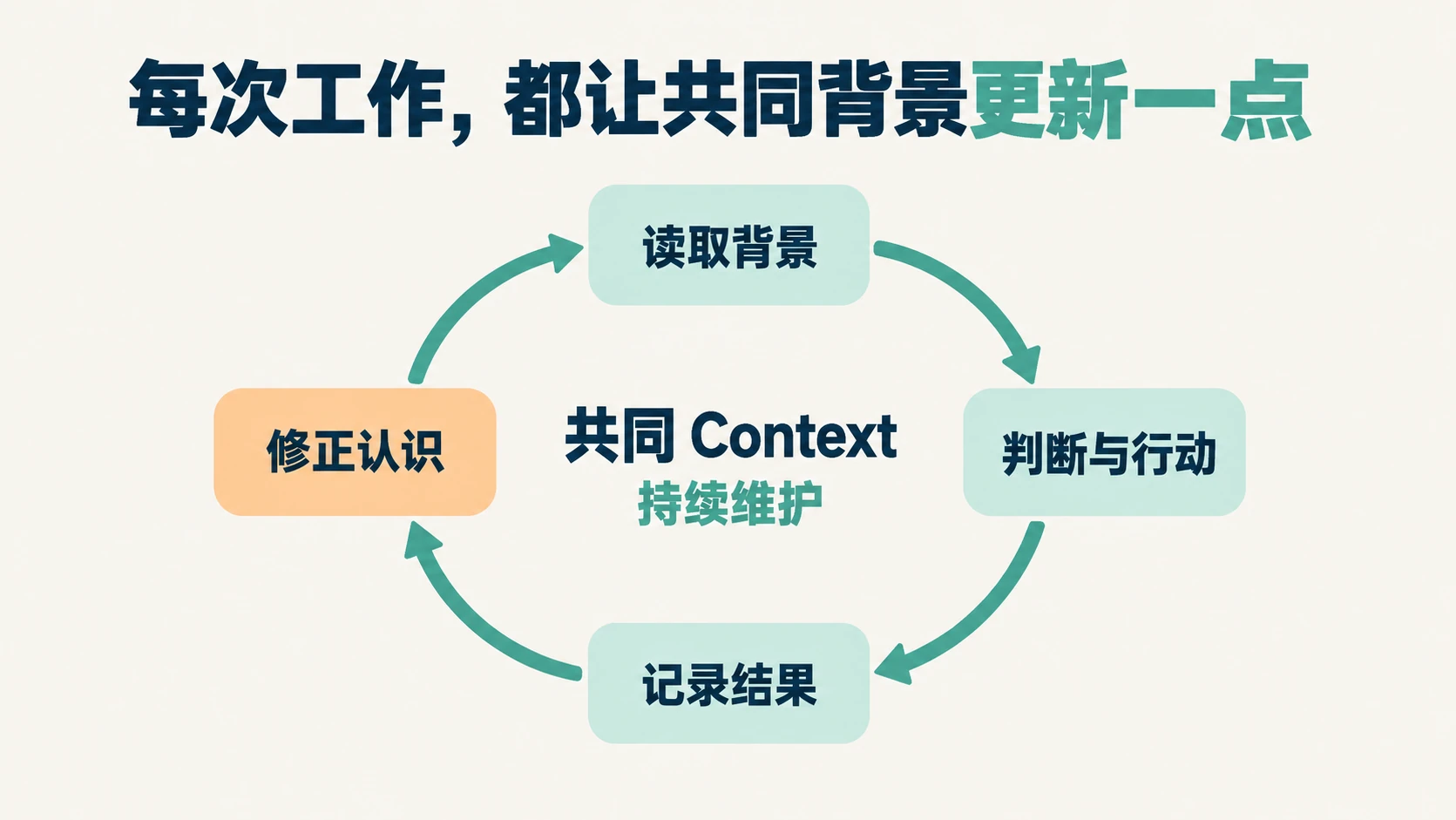 共同 Context 的持续更新循环