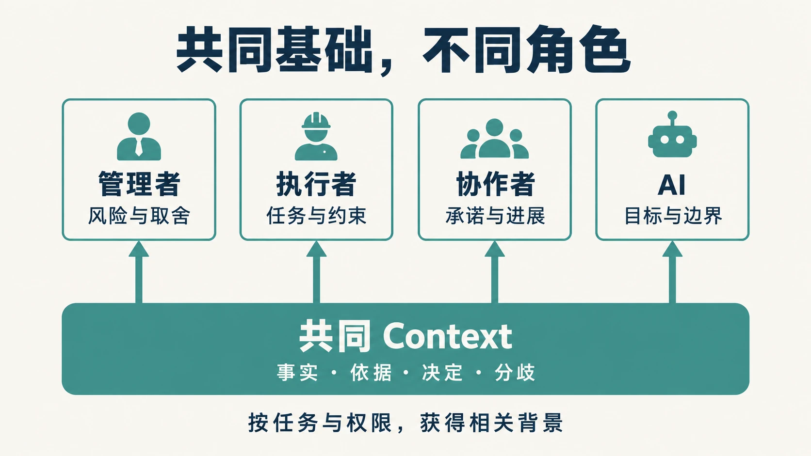 共同基础支撑不同角色的工作