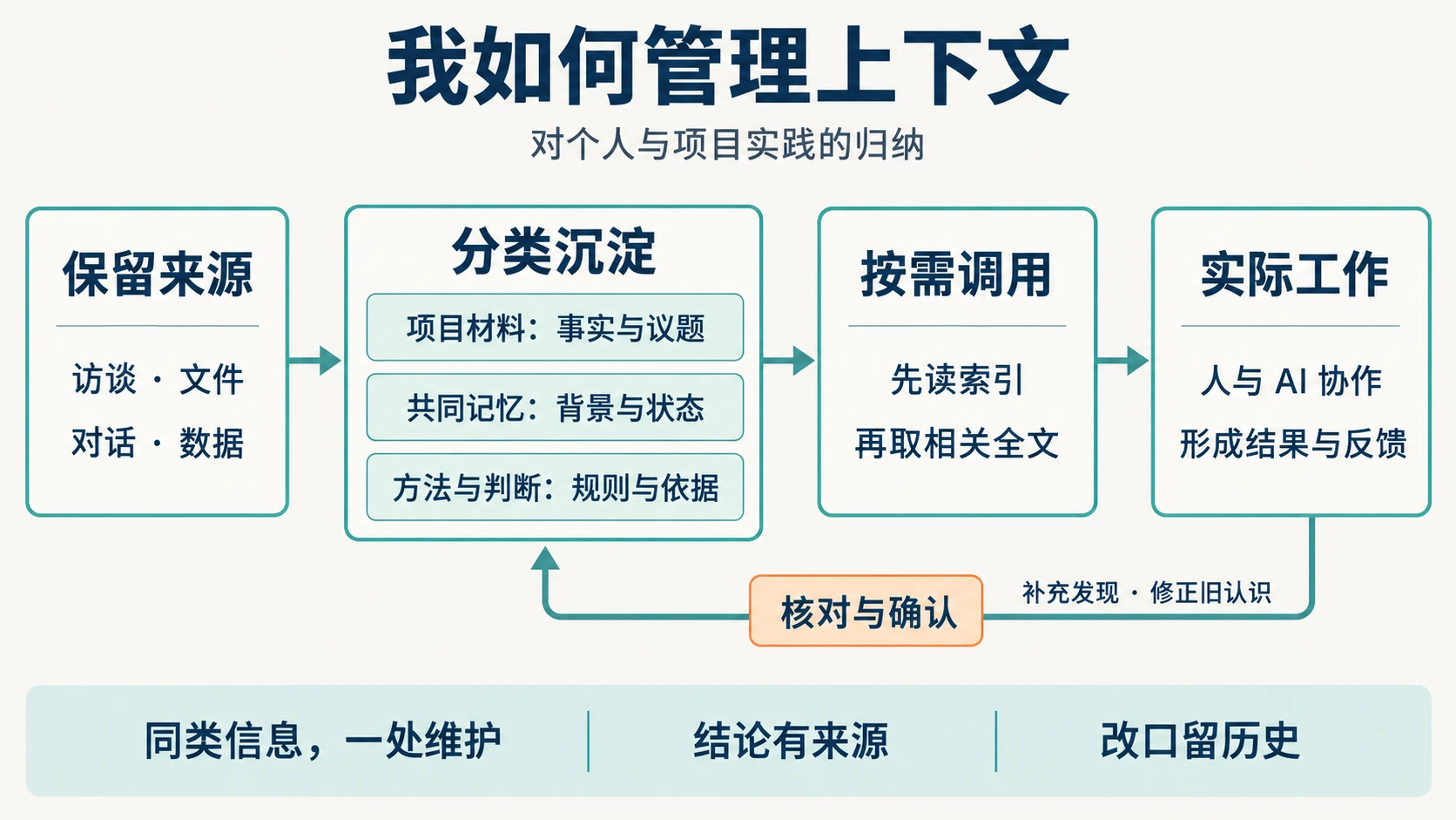 我如何管理上下文：保留来源、分类沉淀、按需调用与反馈修正